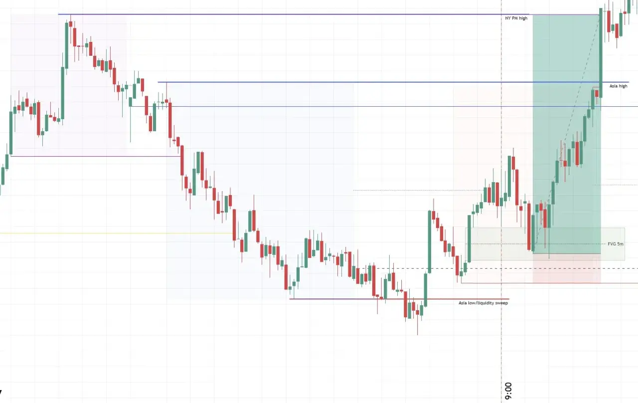 Wykres DAX z zaznaczonymi poziomami cenowymi, w tym NY PM high, Asia high i Asia low/liquidity sweep. Widać świece wzrostowe i spadkowe.