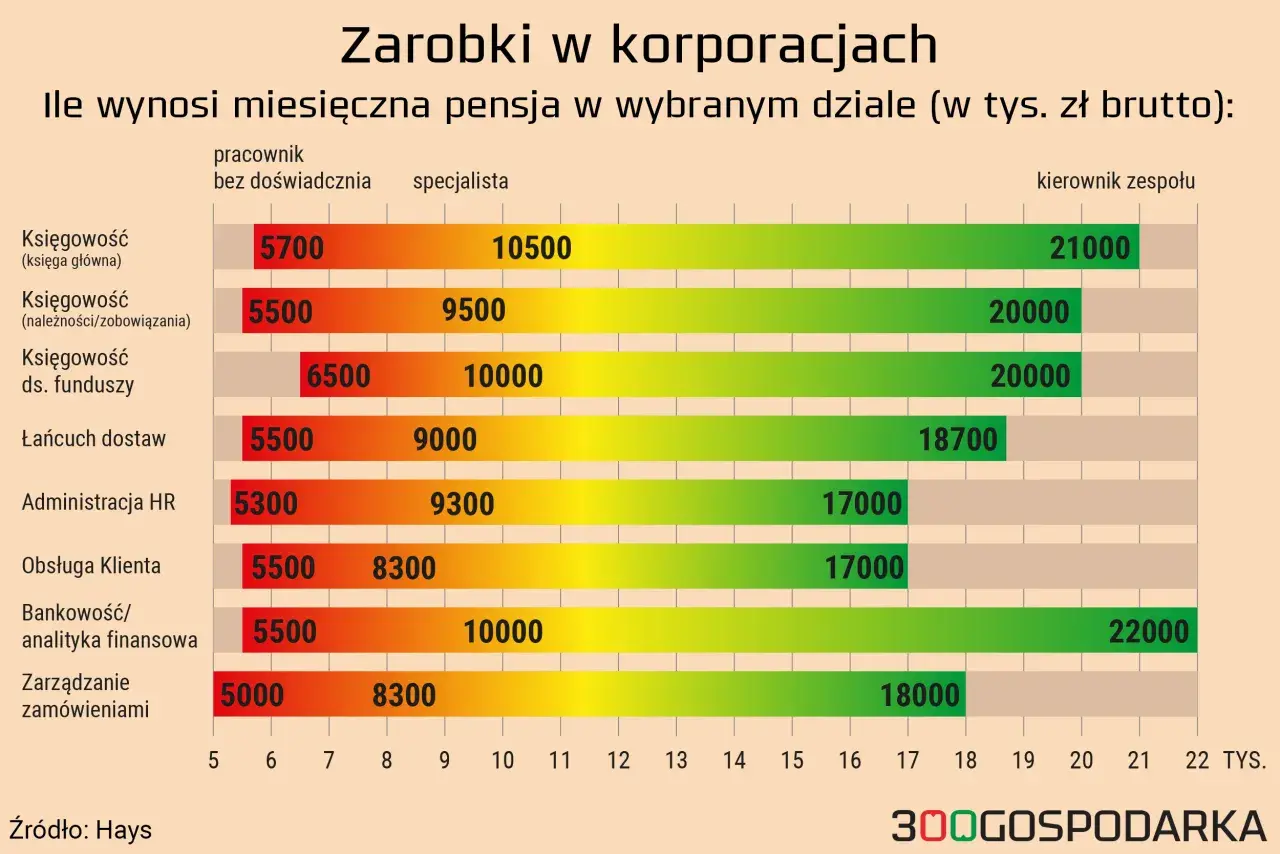 Zarobki w korporacjach: pensje brutto w tys. zł dla różnych działów i stanowisk, od pracownika bez doświadczenia po kierownika zespołu.