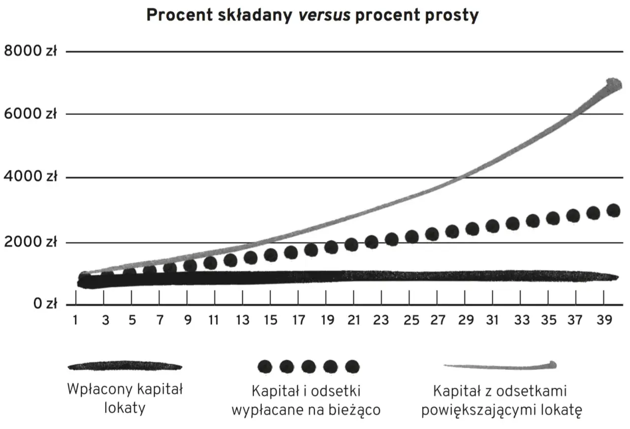 Wykres porównuje procent prosty i procent składany. Widać, jak procent składany rośnie wykładniczo, podczas gdy procent prosty rośnie liniowo.