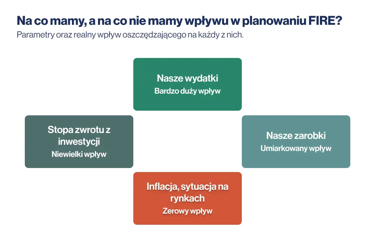 Planowanie FIRE: nasze wydatki mają duży wpływ, zarobki umiarkowany, a inflacja zerowy. Ile trzeba mieć pieniędzy żeby nie pracować?