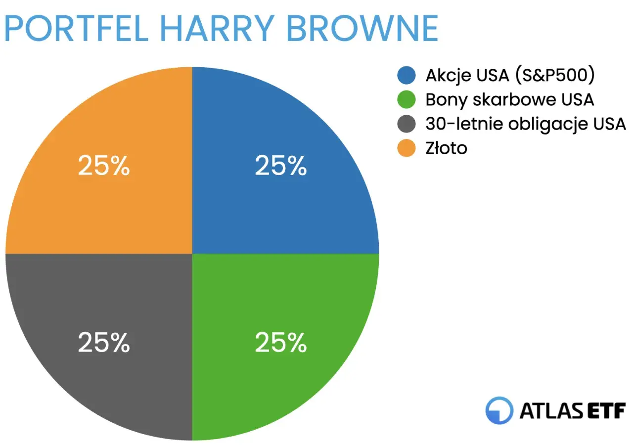 Portfel Harry'ego Browne'a: 25% akcji USA, 25% bonów skarbowych, 25% obligacji 30-letnich i 25% złota. Różne rodzaje portfeli inwestycyjnych.