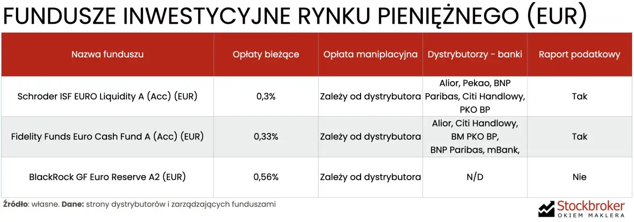 Tabela porównująca fundusze inwestycyjne rynku pieniężnego w euro. Sprawdź opłaty i dystrybutorów dla inwestycji w euro.