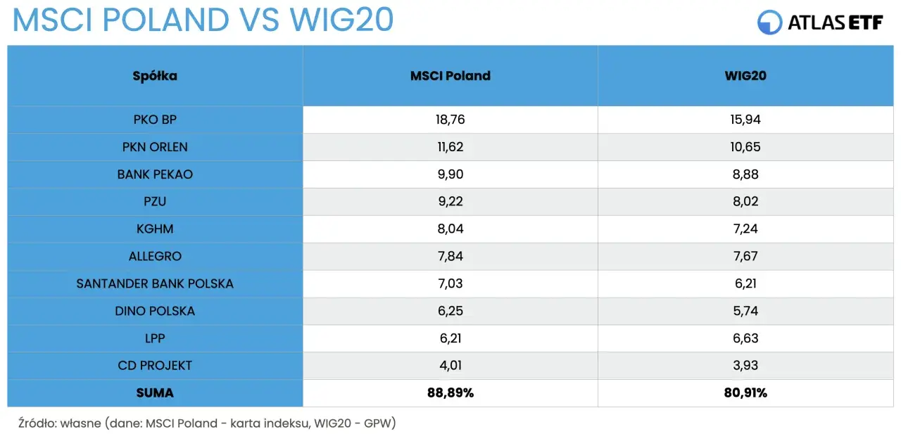 Tabela porównująca skład MSCI Poland i WIG20, z wagami spółek takich jak PKO BP, PKN Orlen, PZU.