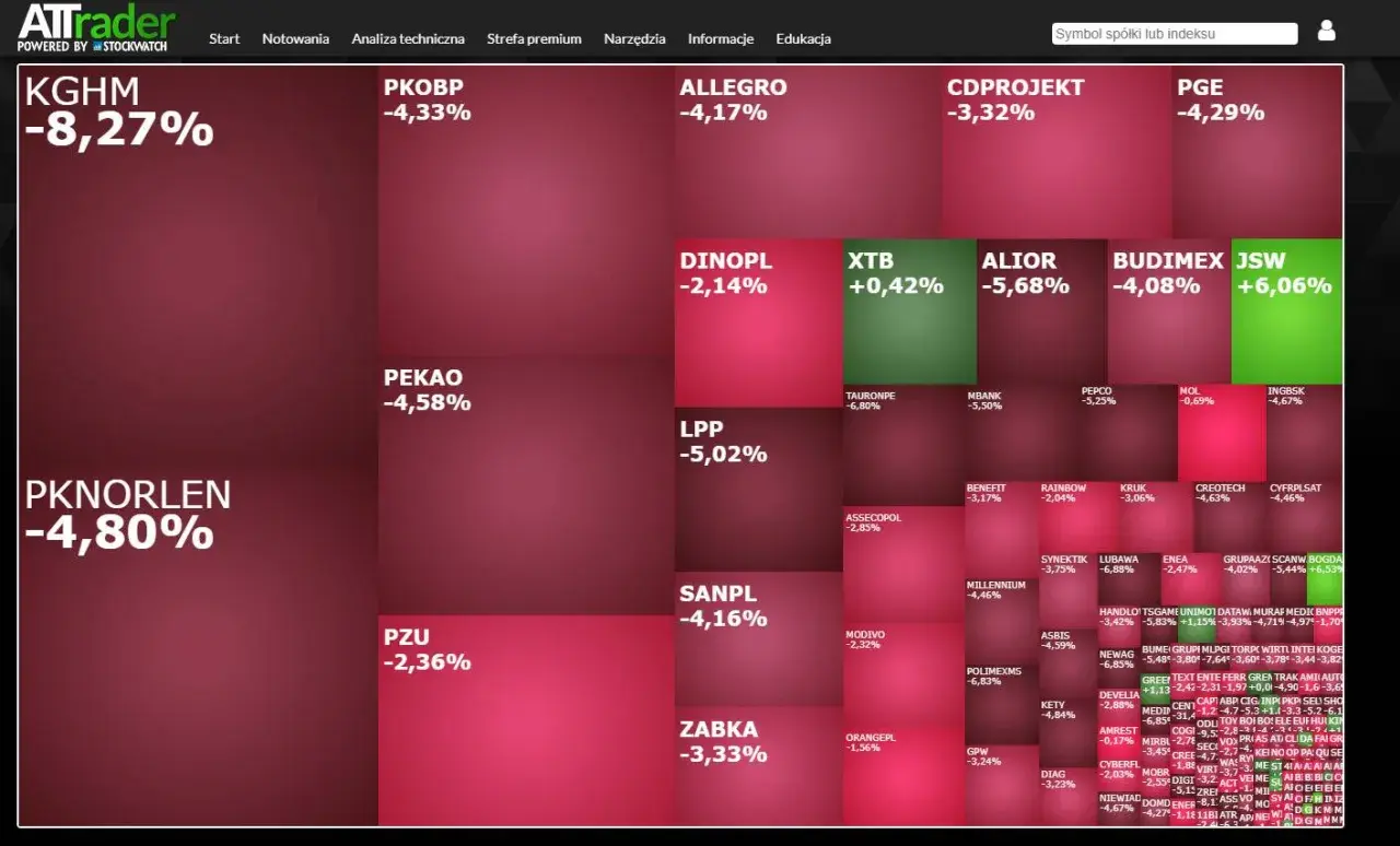 WIG20 porównanie: KGHM -8,27%, PKNORLEN -4,80%, JSW +6,06%. Wykres pokazuje zmienność spółek.