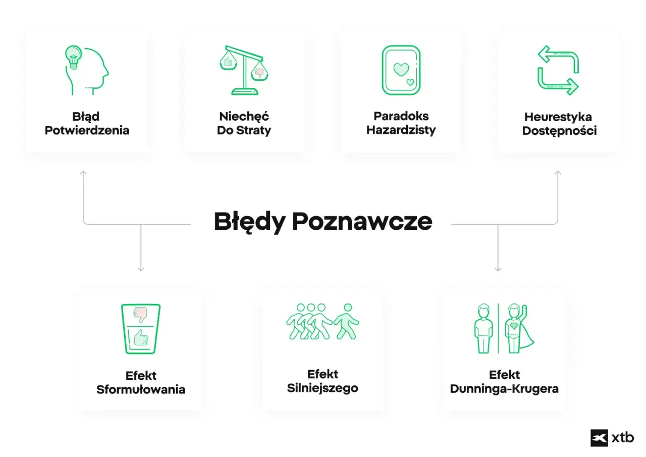 Błędy poznawcze to pułapki myślowe, takie jak błąd potwierdzenia, niechęć do straty, paradoks hazardzisty, heurystyka dostępności, efekt sformułowania, efekt silniejszego i efekt Dunninga-Krugera.