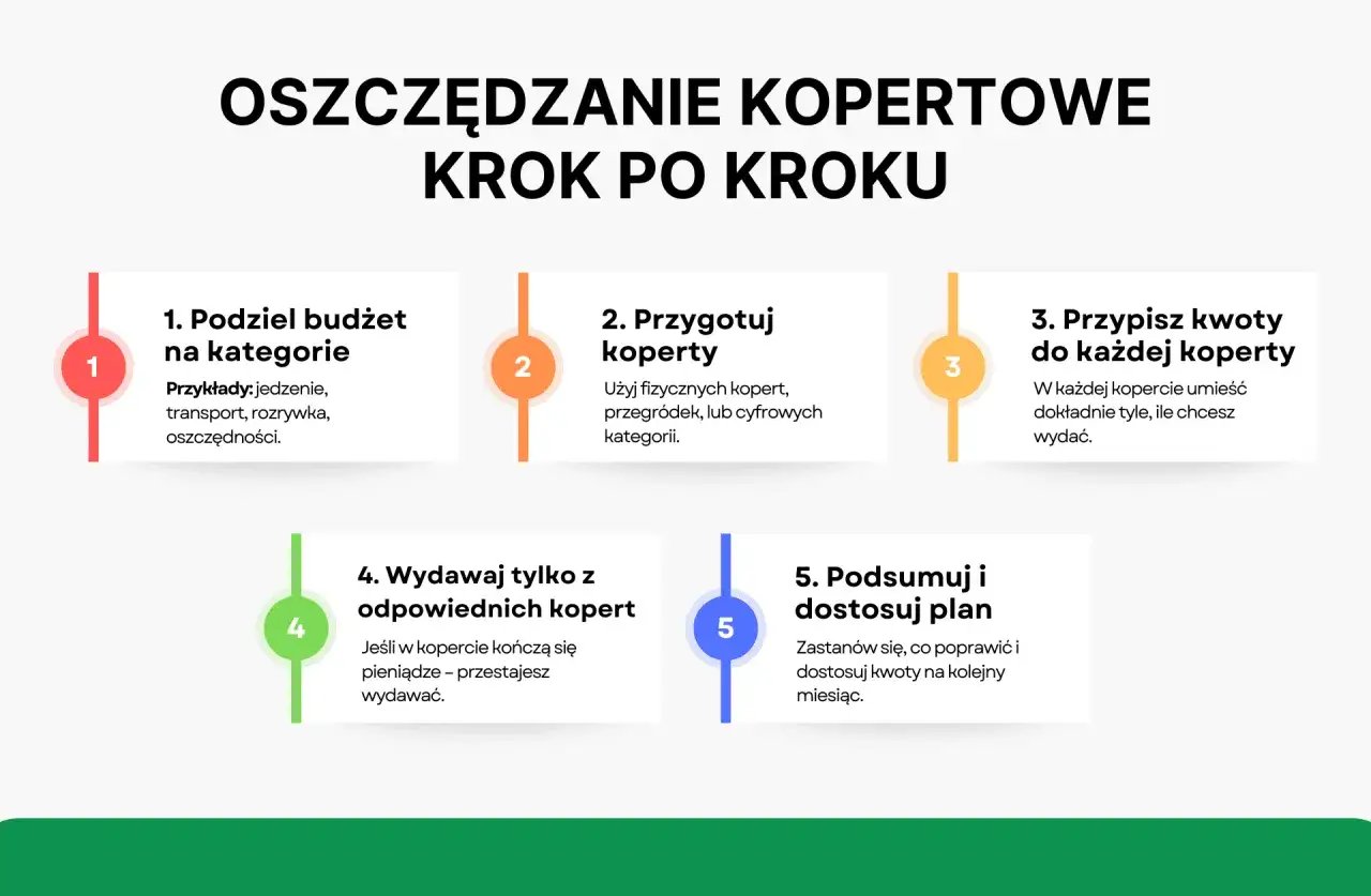Metody oszczędzania: podziel budżet, przygotuj koperty, przypisz kwoty, wydawaj z kopert, podsumuj i dostosuj plan.