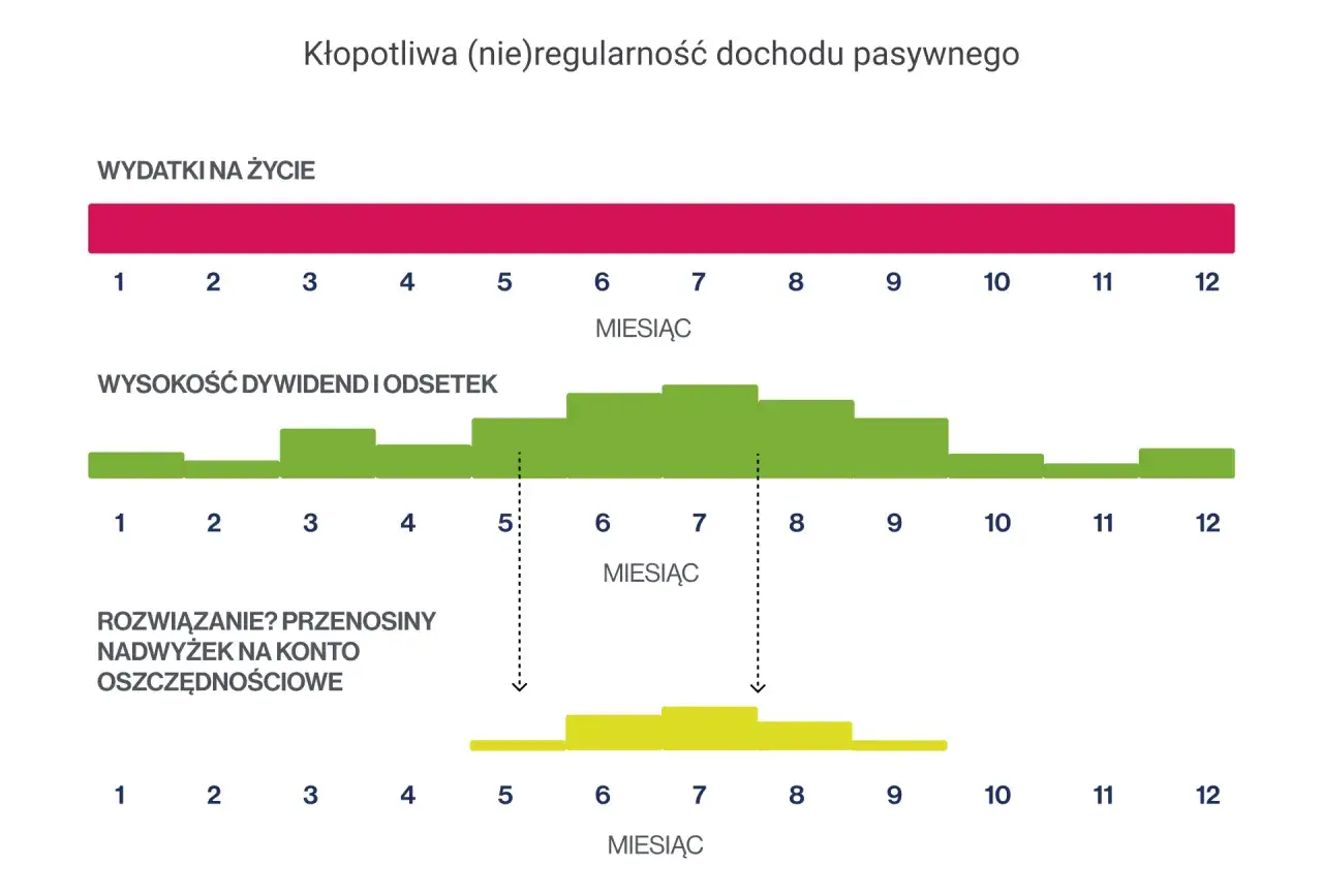 Wykres pokazuje nieregularność dochodu pasywnego. Jak zacząć? Wydatki na życie są stałe, dywidendy i odsetki zmienne.