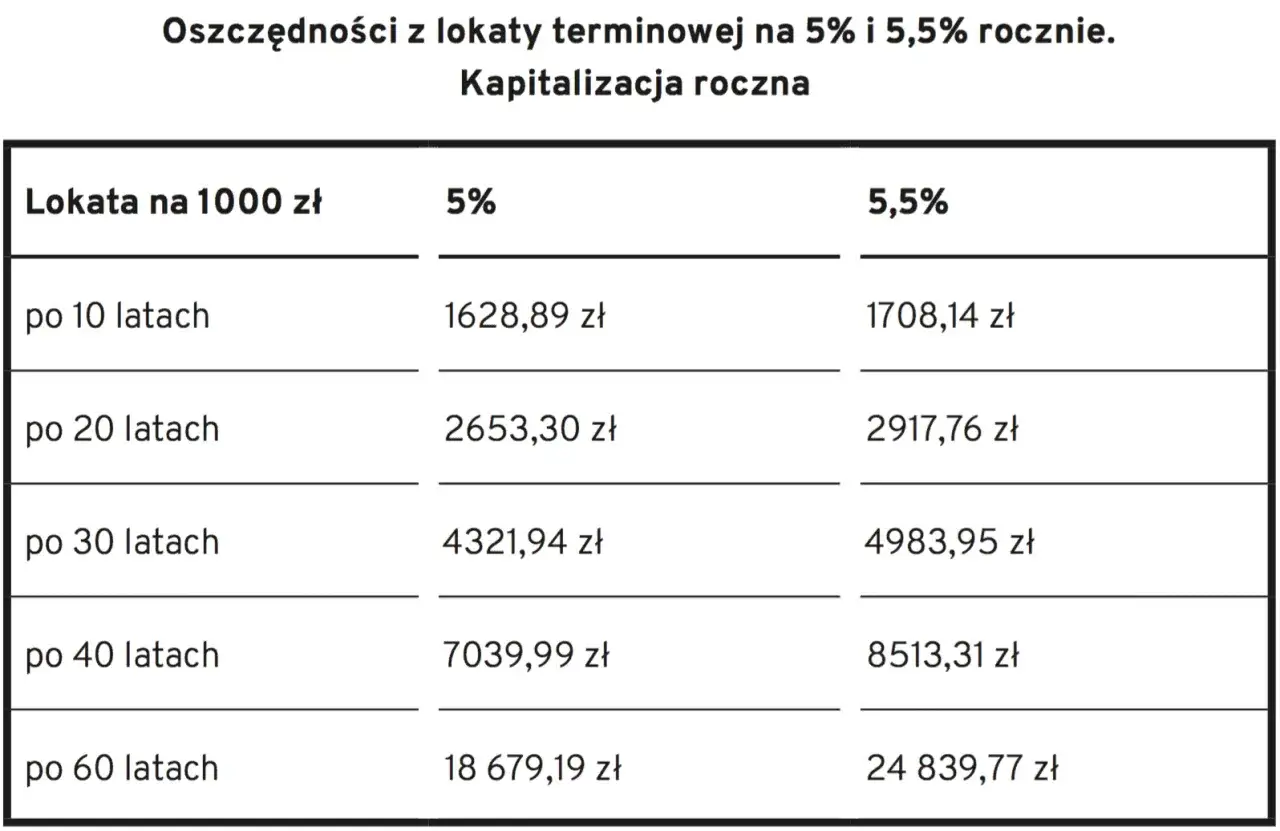 Tabela pokazuje, że procent składany na 5,5% rocznie daje lepsze oszczędności niż na 5%. Po 60 latach różnica wynosi ponad 6 tys. zł.