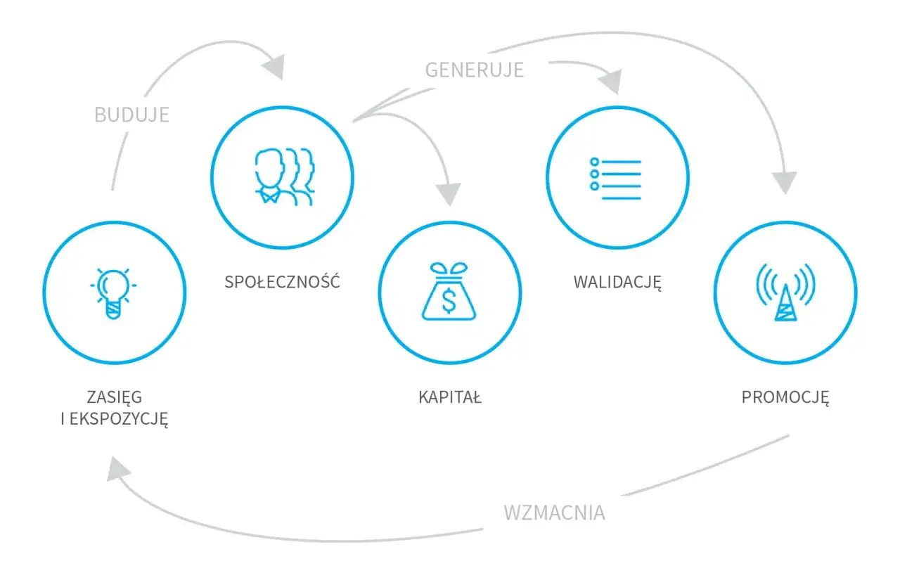 Schemat cyklu: zasięg, budowanie społeczności, generowanie kapitału, walidacja i promocja. Kluczowe dla sukcesu jest crowdfunding udziałowy.