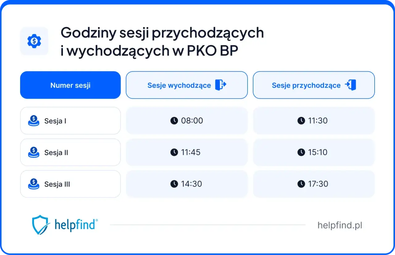 Godziny sesji przychodzących i wychodzących w PKO BP. Sesja I: 08:00 (wychodząca), 11:30 (przychodząca).