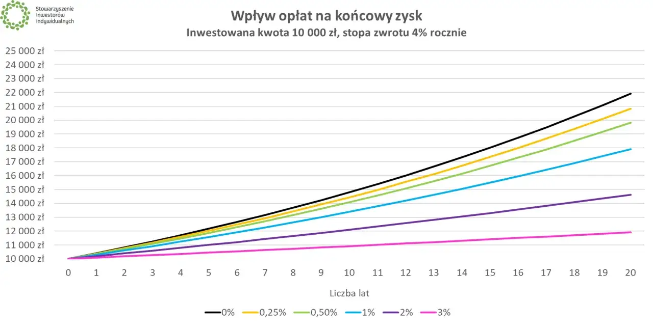 Wykres pokazuje wpływ opłat na zysk z inwestycji 10 000 zł. Różne linie reprezentują różne poziomy opłat, od 0% do 3%. Im niższe opłaty, tym wyższy końcowy zysk, co widać w inpzu notowania.