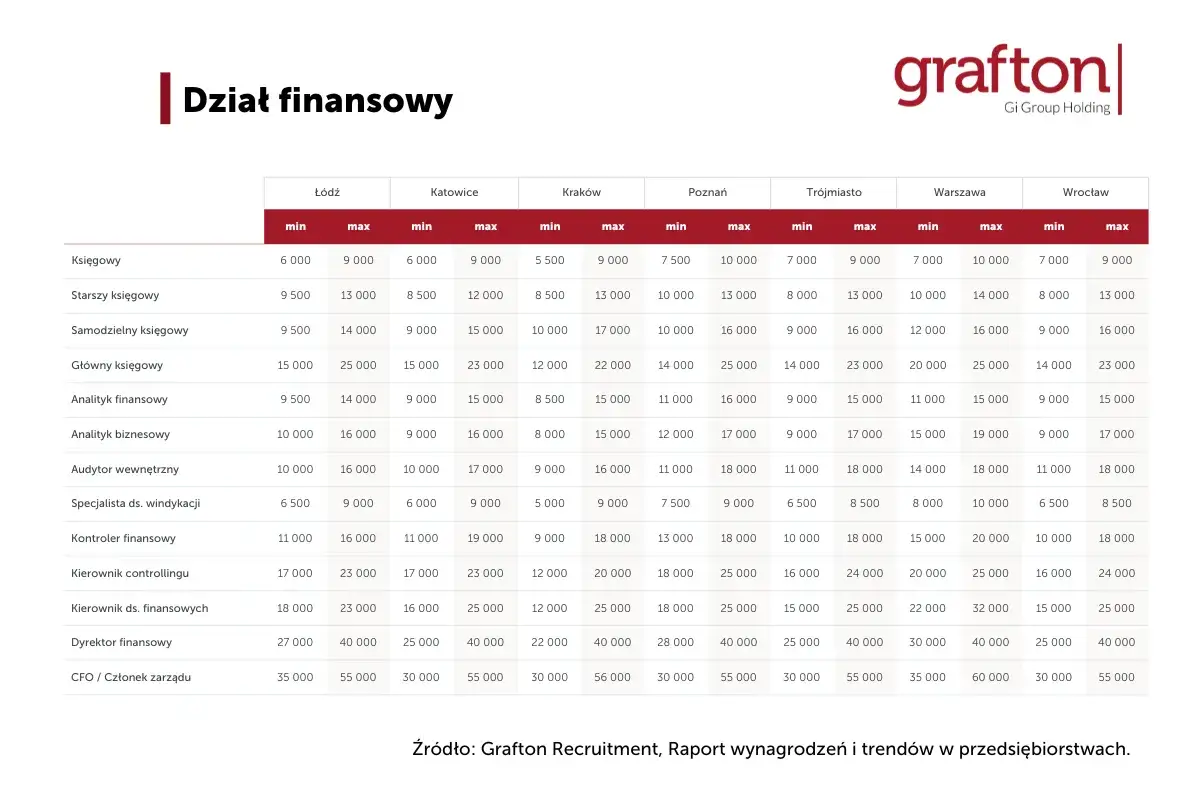 Tabela przedstawia zarobki w finansach dla różnych stanowisk w kilku miastach Polski.