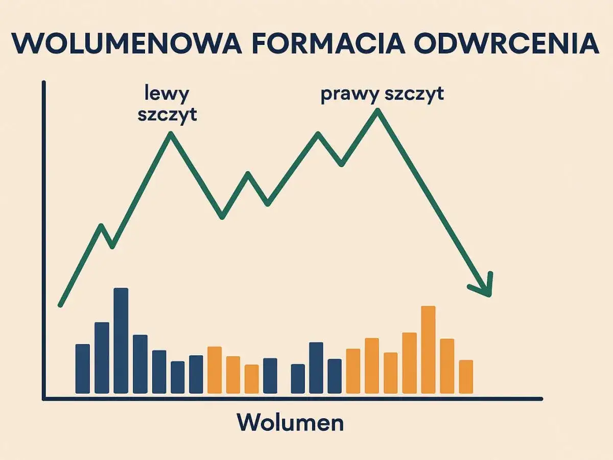 Wykres formacji odwrócenia z lewym i prawym szczytem. Poniżej słupki pokazujące wolumen na giełdzie, malejący przy prawym szczycie.