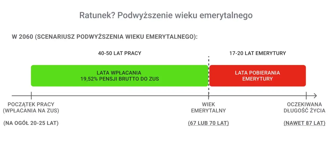 W 2060 r. scenariusz podwyższenia wieku emerytalnego zakłada 40-50 lat pracy, co oznacza, że ile lat pracy do emerytury będzie potrzebne, by móc ją pobierać przez 17-20 lat.