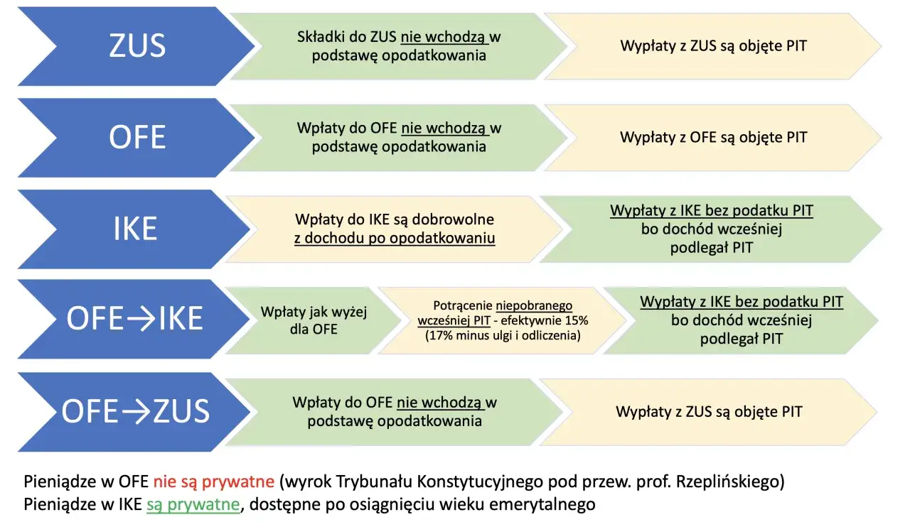 Schemat porównuje filary systemu emerytalnego: ZUS, OFE, IKE. Pokazuje, jak składki i wypłaty są opodatkowane.