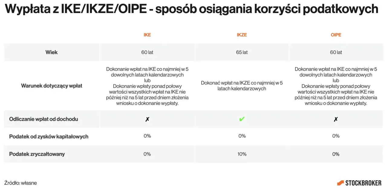 Tabela porównuje IKE, IKZE i OIPE. Wypłata z IKE po 60. roku życia jest możliwa, gdy spełnione są warunki wpłat.