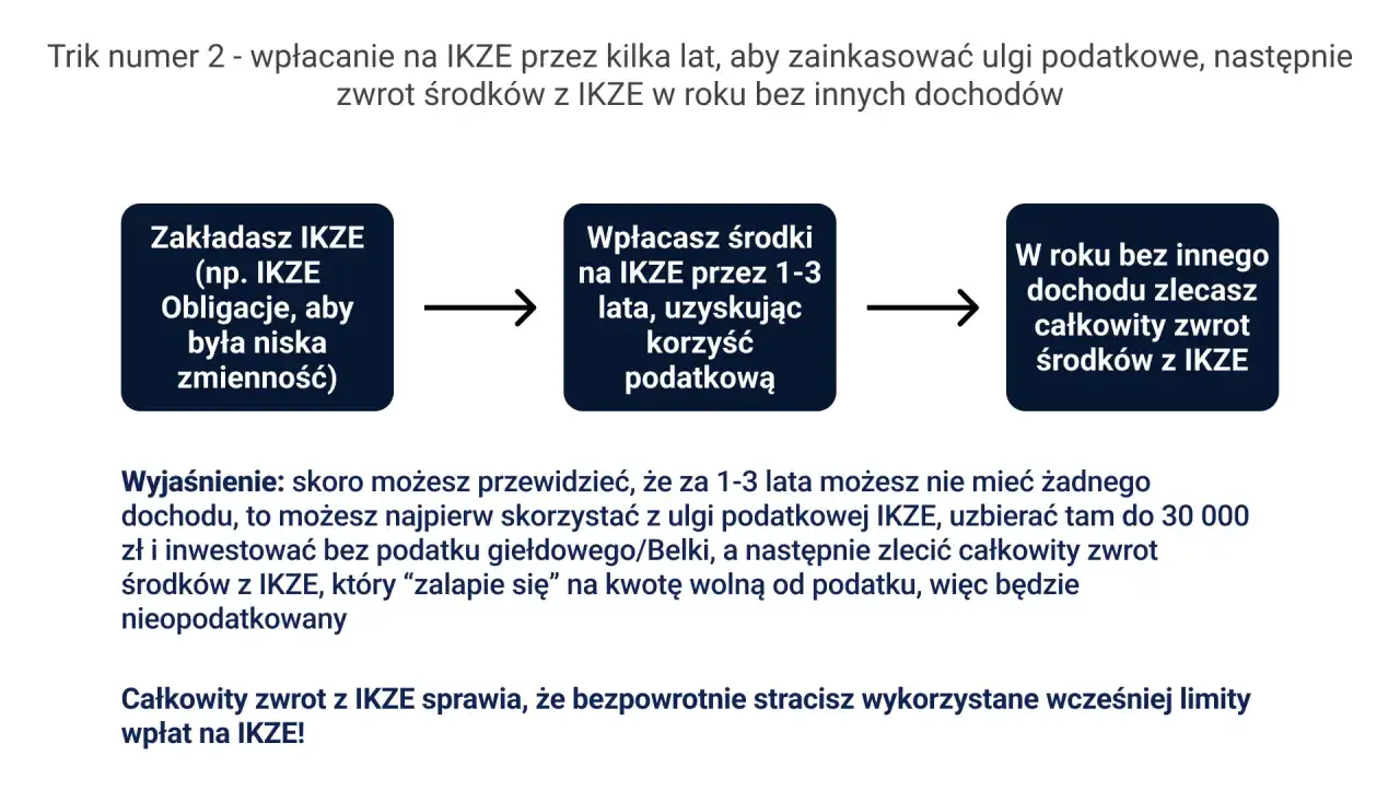Zakładasz IKZE, wpłacasz środki przez 1-3 lata, a potem zlecasz zwrot w roku bez dochodu. Unikasz podatku, ale likwidacja IKZE przed terminem oznacza utratę limitów.