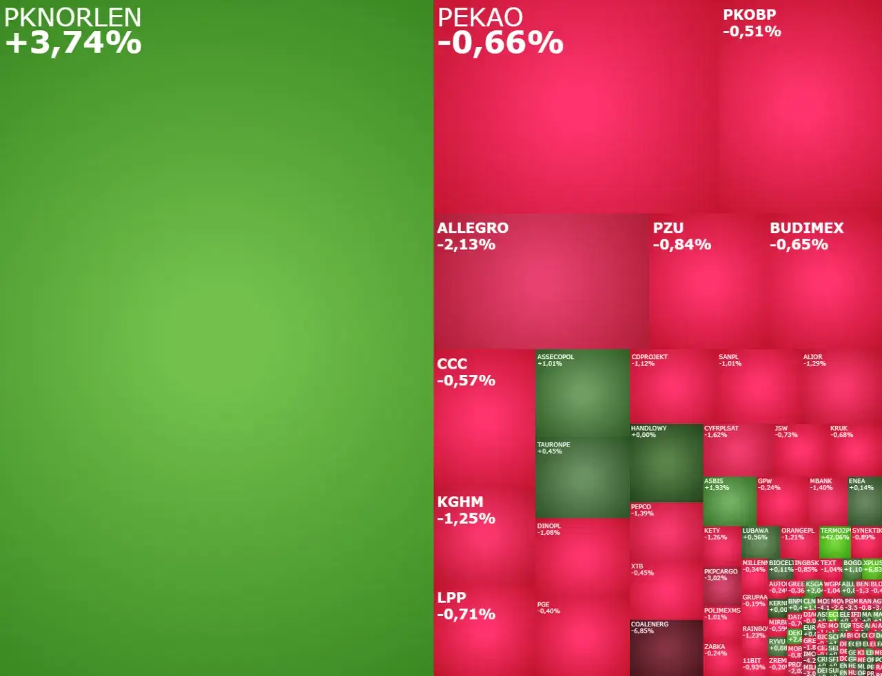 PKNORLEN +3,74% - zielony, symbolizujący wzrost akcji. Obok inne spółki z WIG20.