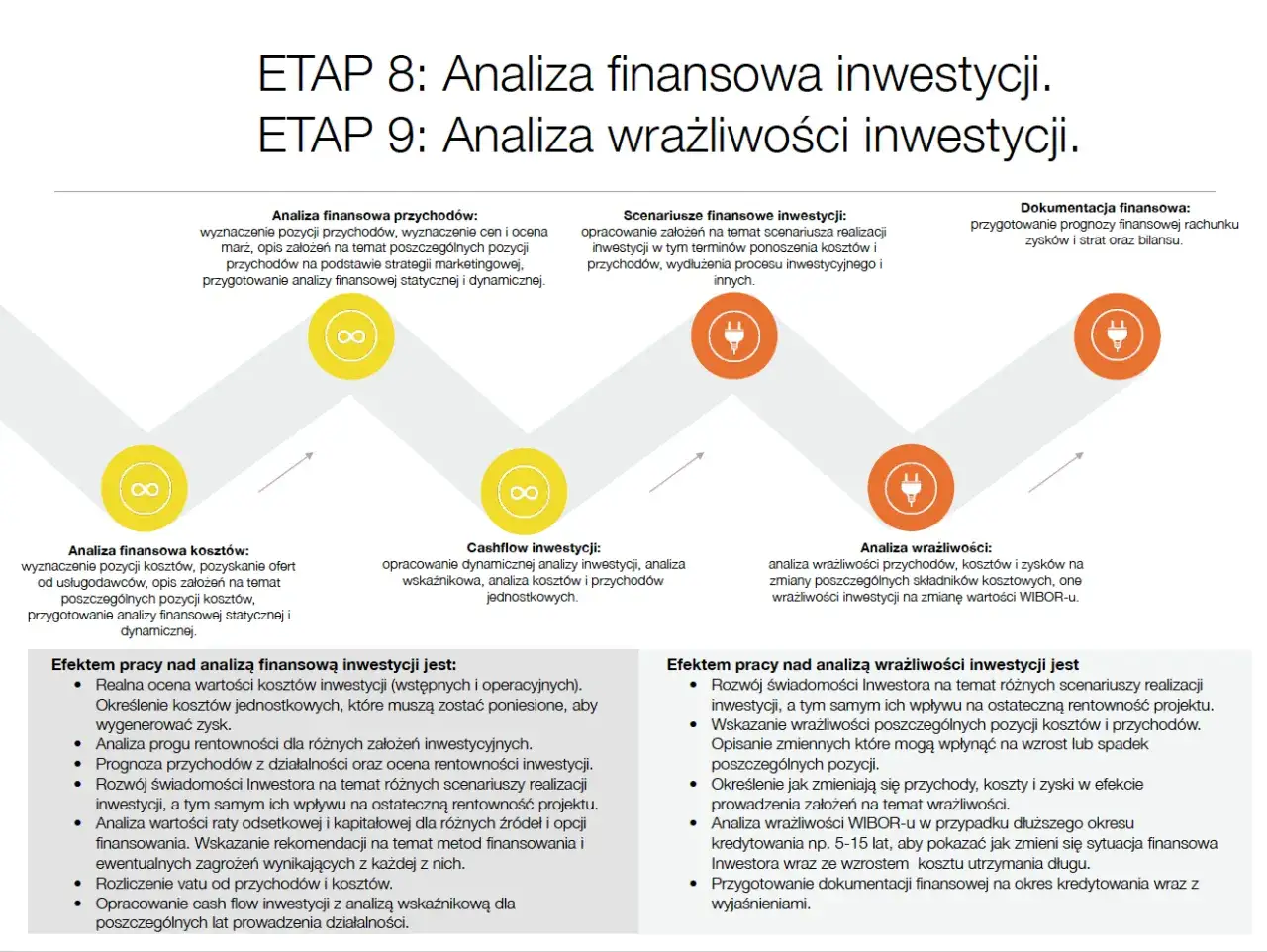 Analiza wrażliwości inwestycji uwzględnia marżę bezpieczeństwa, badając wpływ zmian kosztów i przychodów na rentowność.