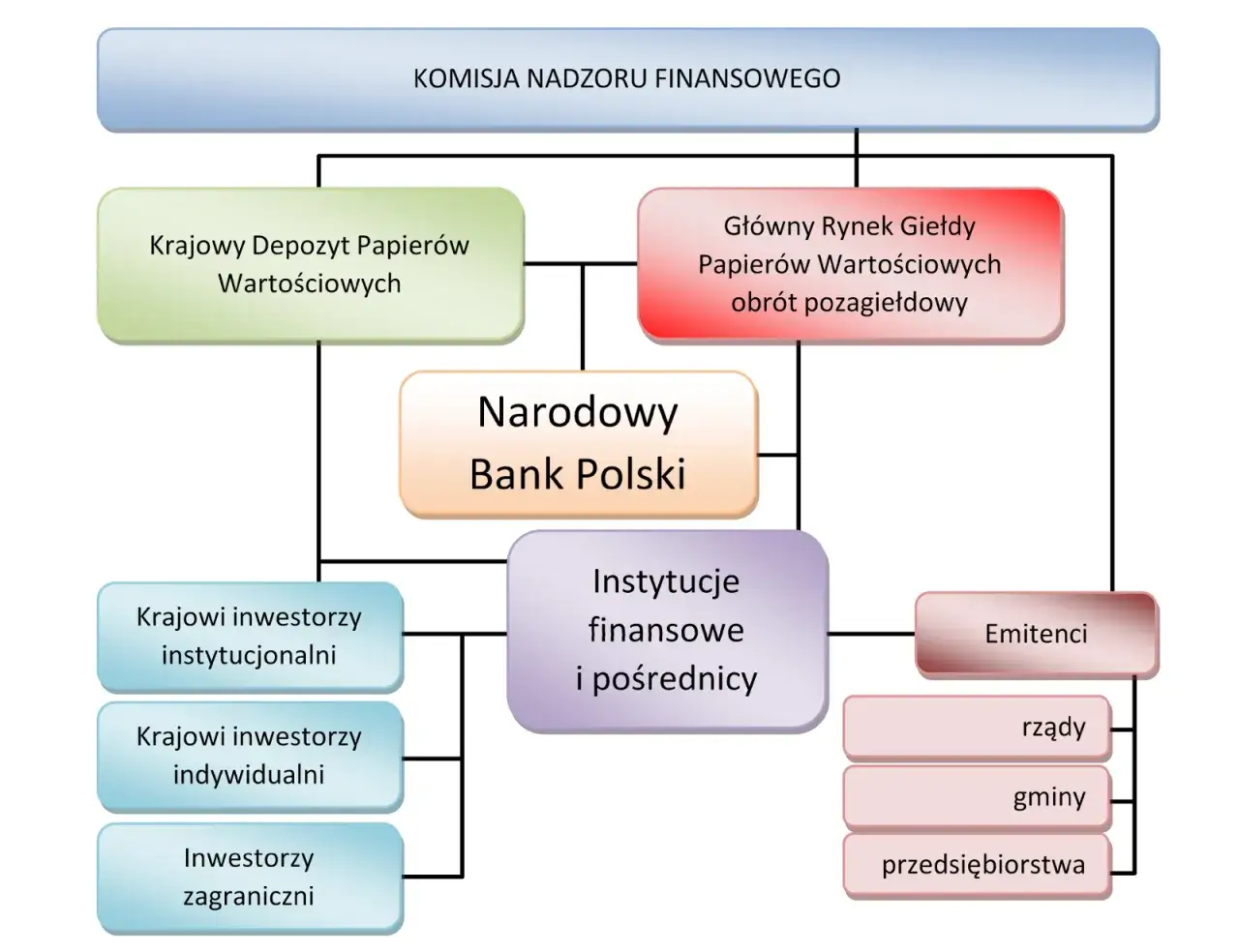 Schemat polskiego rynku kapitałowego: KNF, NBP, KDPW, GPW, emitenci (rządy, gminy, przedsiębiorstwa), instytucje finansowe, inwestorzy krajowi i zagraniczni.
