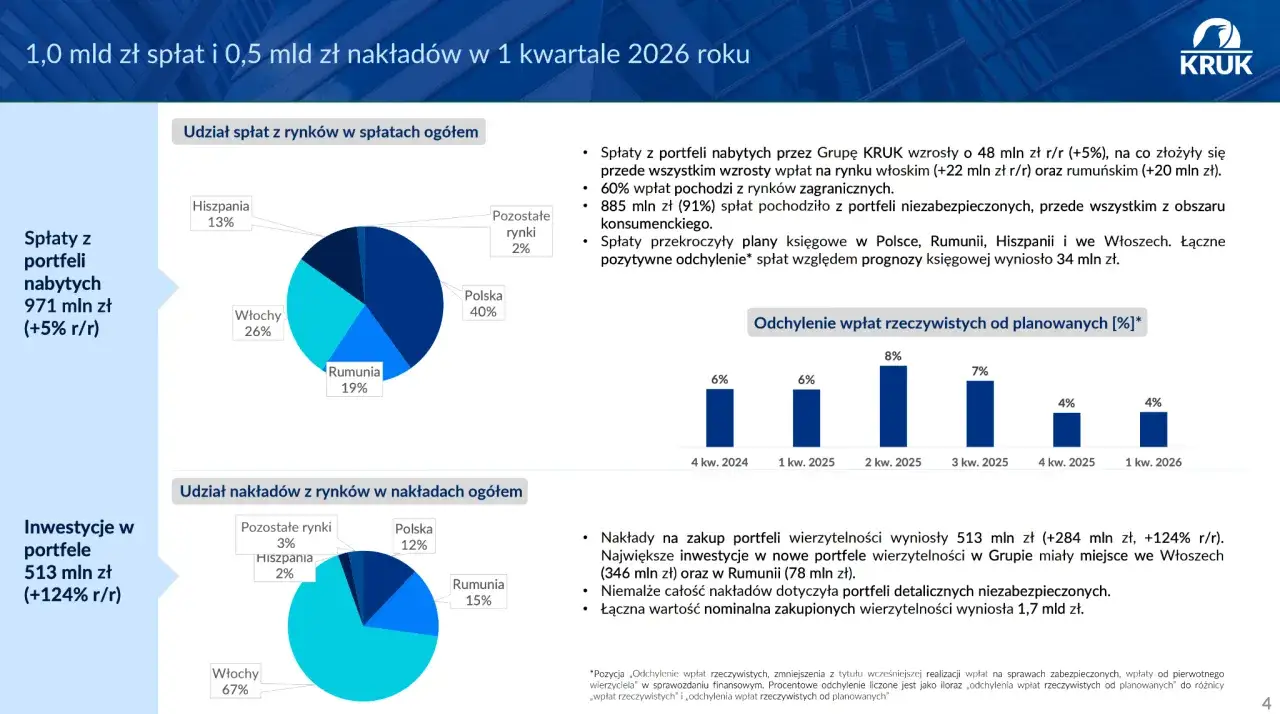 KRUK: Spłaty z portfeli nabytych wzrosły o 48 mln zł (+5%). Polska 40%, Włochy 26%, Rumunia 19%.