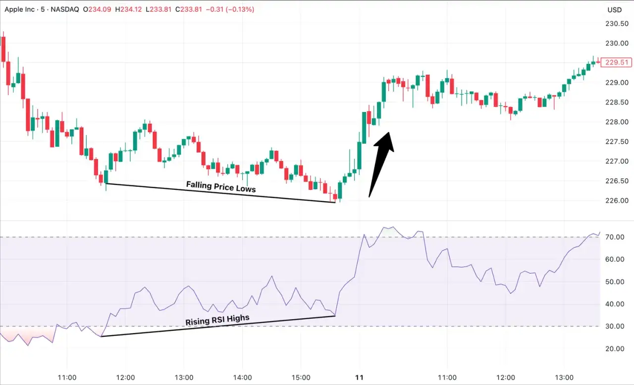 Dywergencja byka: spadające dołki ceny akcji Apple przy rosnącej sile relatywnej RSI.