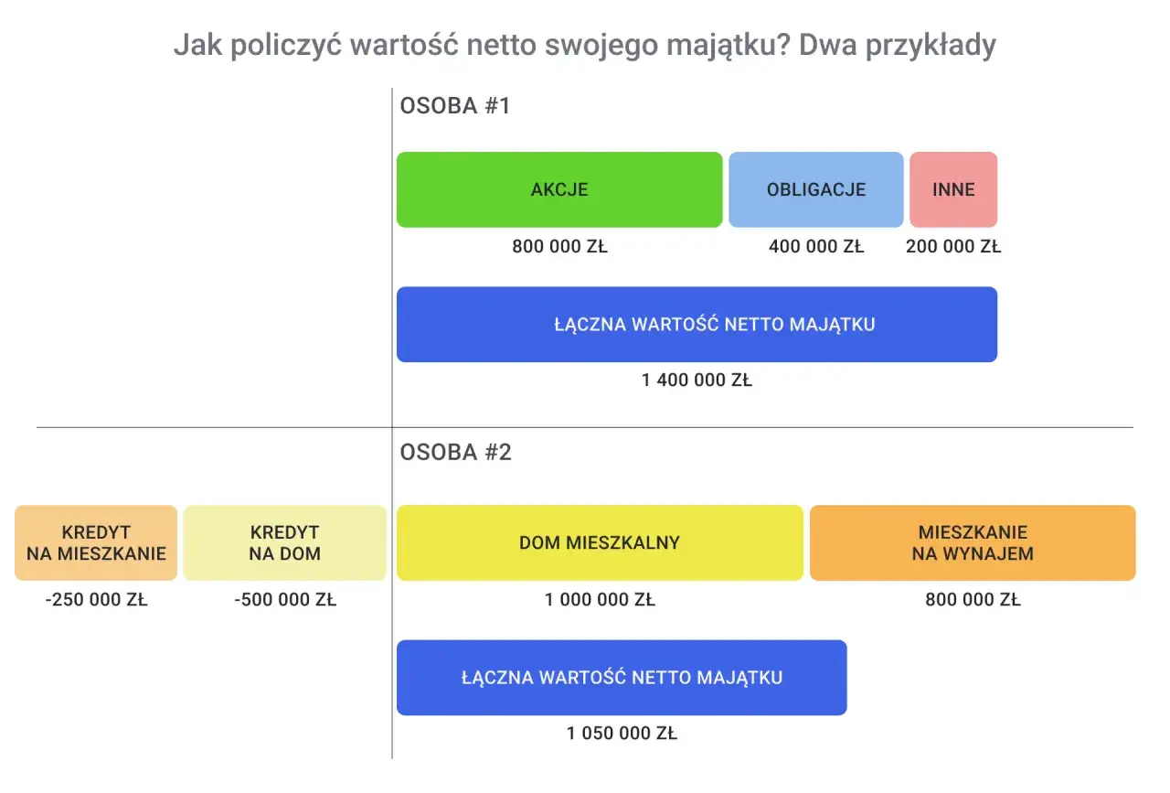 Osoba #1 ma 1,4 mln zł majątku netto (akcje, obligacje, inne). Czy to już multimilioner od ilu?