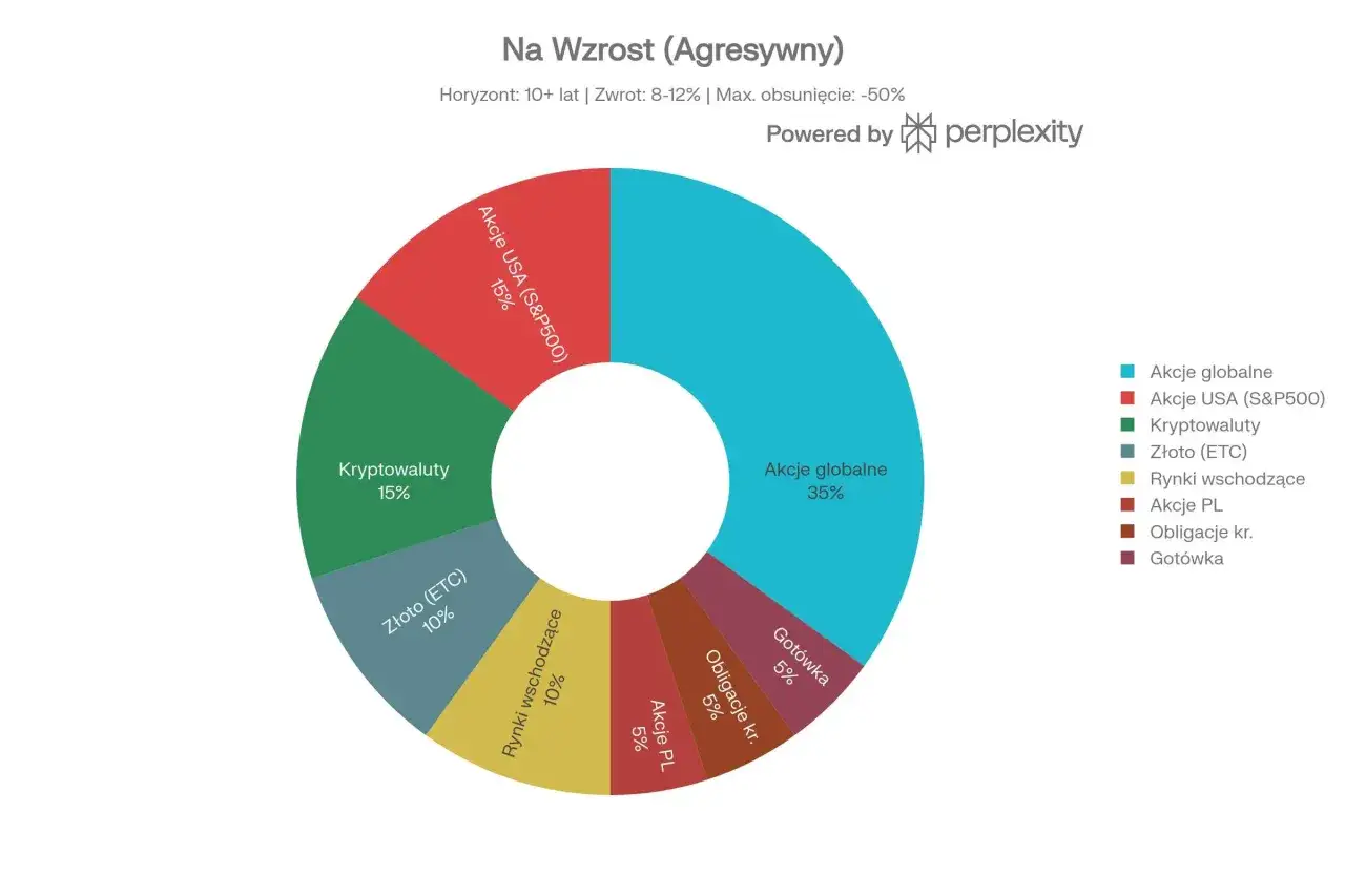 Agresywny portfel inwestycyjny z 15% alokacją w kryptowaluty, akcje globalne i USA. Długoterminowo warto rozważyć w jakie kryptowaluty inwestować.
