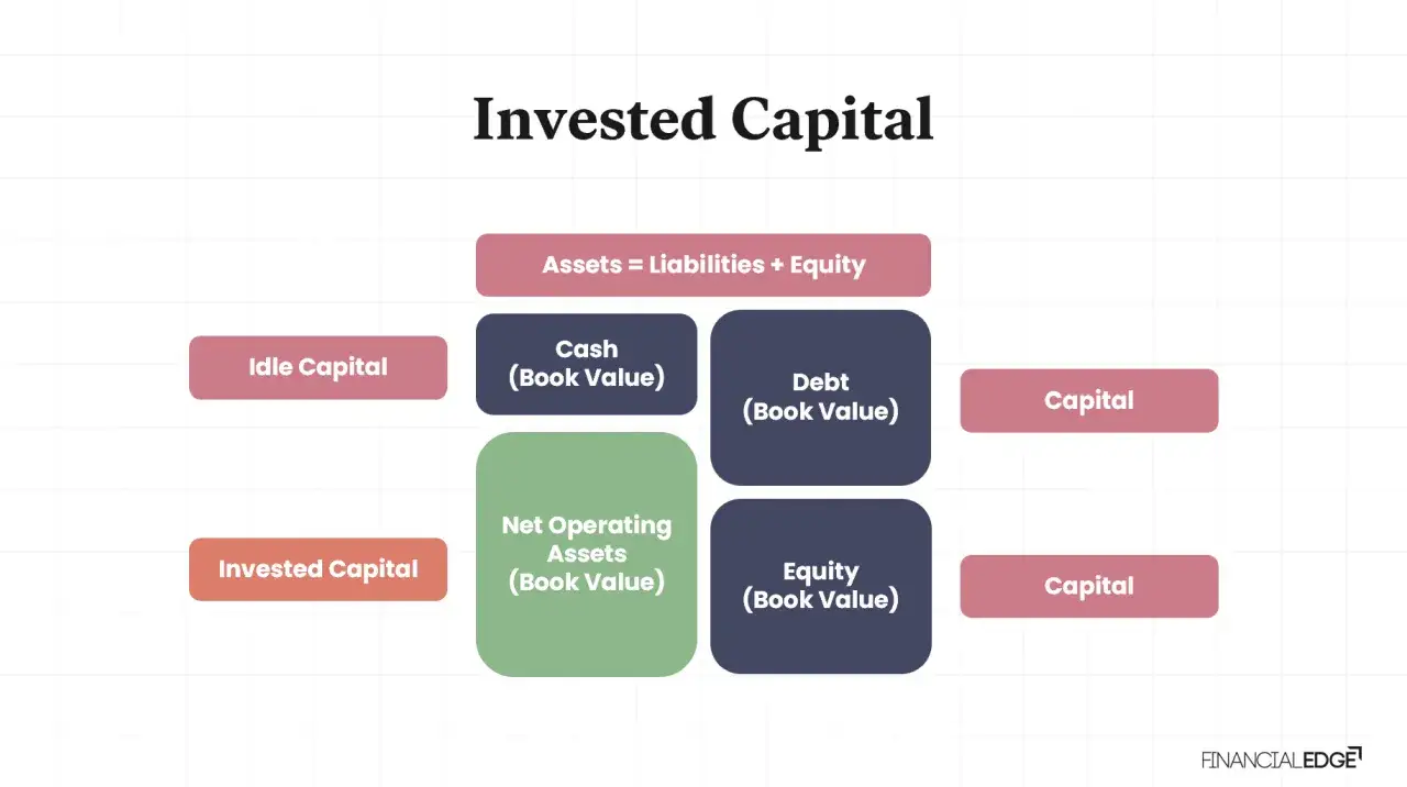 Schemat przedstawia roic wzór: kapitał zainwestowany (Net Operating Assets) i kapitał wolny (Idle Capital).