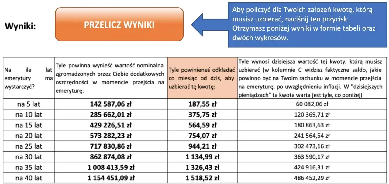 Tabela porównująca kwoty oszczędności potrzebne na emeryturę brutto netto w zależności od lat oszczędzania.