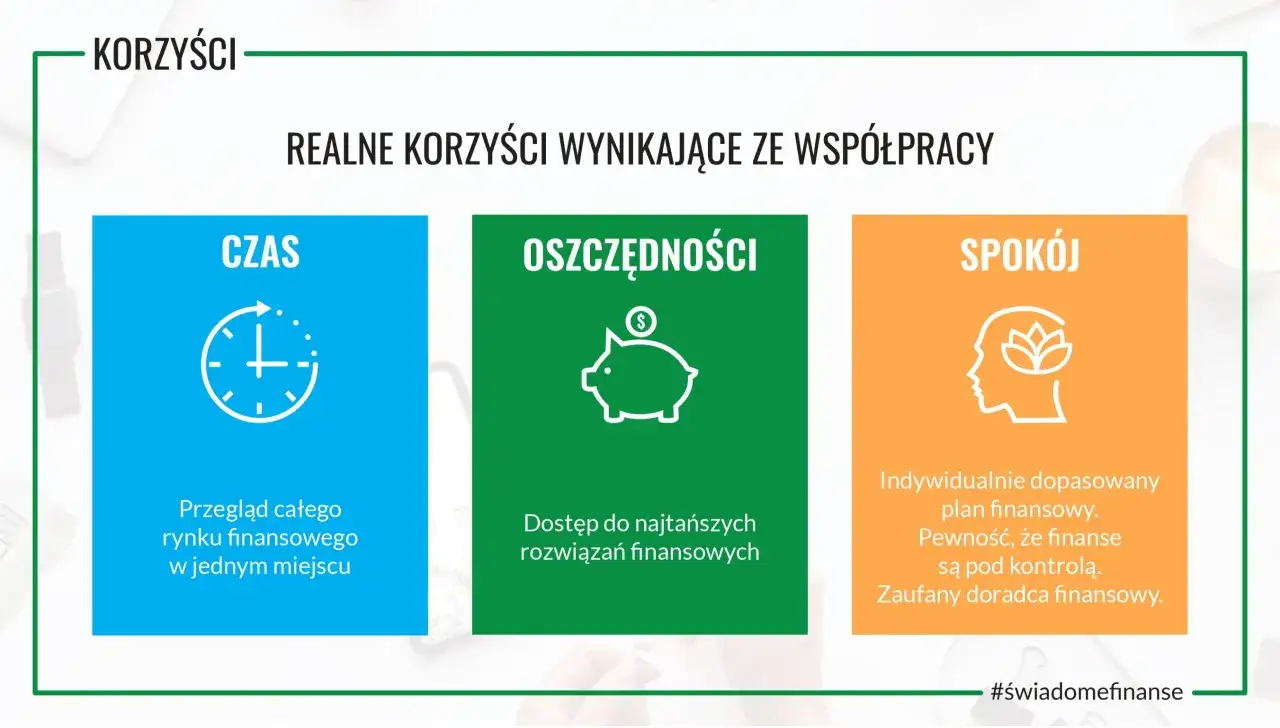 Zaufany doradca inwestycyjny czy warto? Grafika przedstawia korzyści: czas, oszczędności i spokój dzięki indywidualnemu planowi finansowemu.