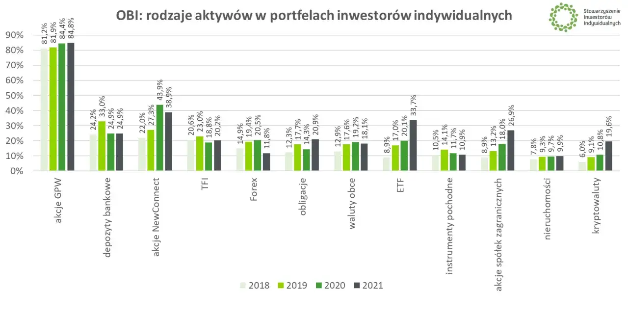 Wykres pokazuje, ile osób traci na giełdzie, analizując rodzaje aktywów w portfelach inwestorów indywidualnych w latach 2018-2021.