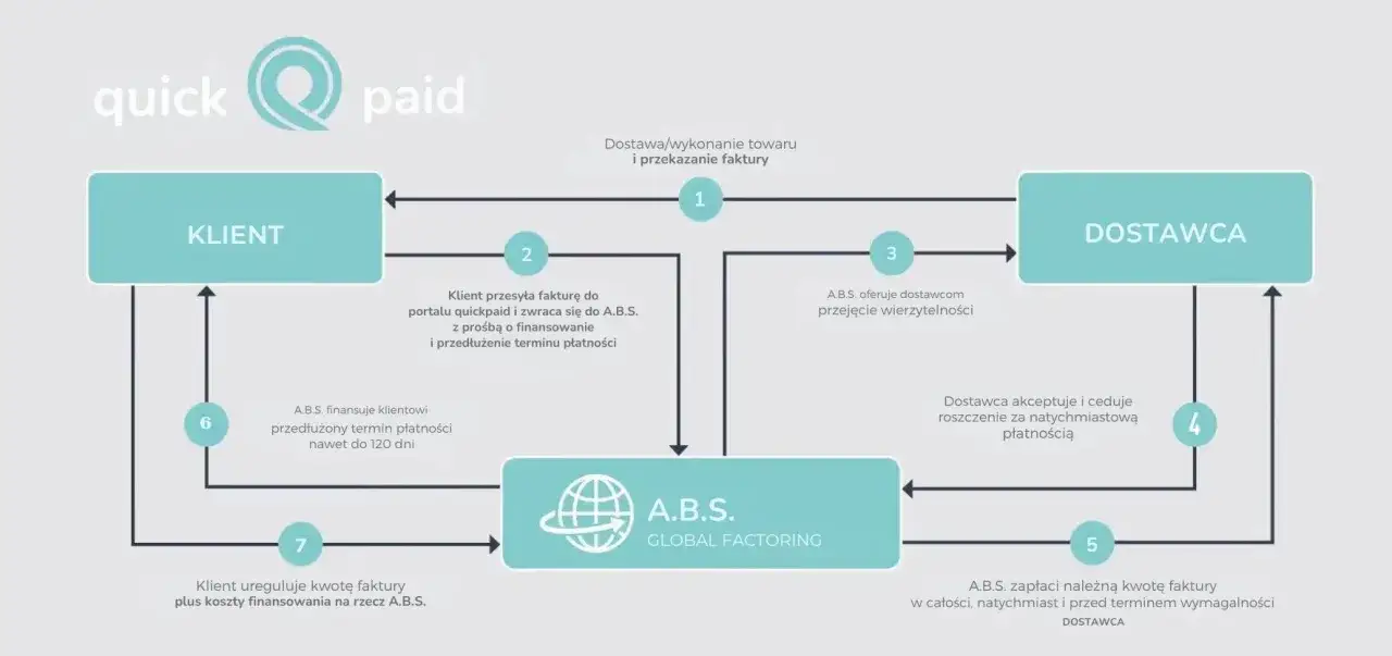 Schemat przedstawia proces faktoringu odwrotnego: klient, dostawca i A.B.S. Global Factoring współpracują, by zapewnić płynność finansową.