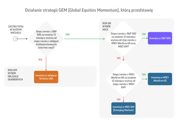 Schemat działania strategii GEM: porównanie stóp zwrotu S&P 500, MSCI World ex-US i MSCI EM, by wybrać najlepszą inwestycję.