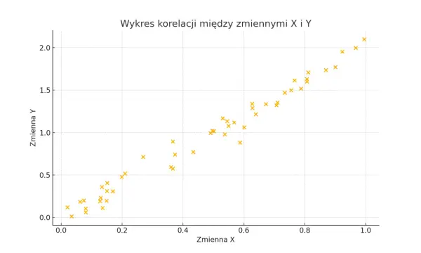 Wykres punktowy pokazuje silną, pozytywną korelację między zmiennymi X i Y, sugerując, że wzrost jednej zmiennej wiąże się ze wzrostem drugiej.